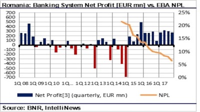 Romania’s banks achieve record post-crisis profits in 2017